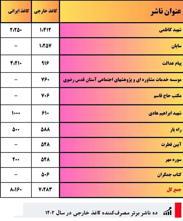 پر مصرف ترین کاغذ خارجی