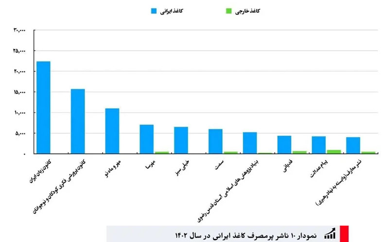 پر مصرف ایرانی کاغذ